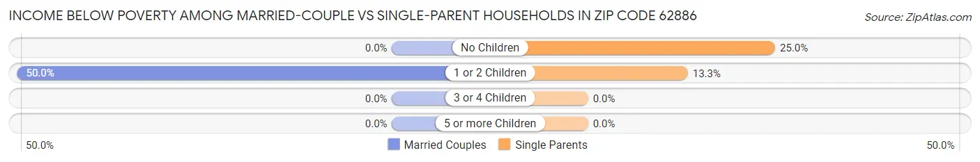Income Below Poverty Among Married-Couple vs Single-Parent Households in Zip Code 62886