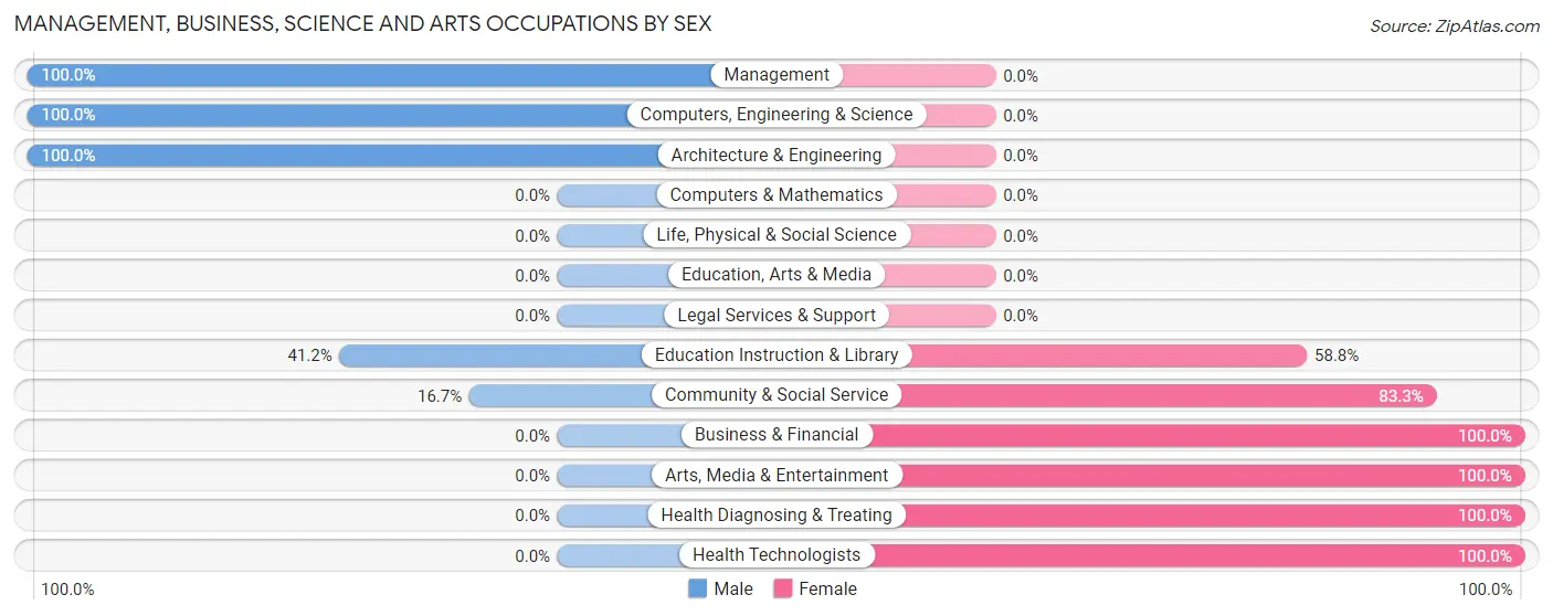 Management, Business, Science and Arts Occupations by Sex in Zip Code 62886