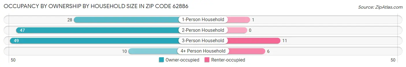 Occupancy by Ownership by Household Size in Zip Code 62886