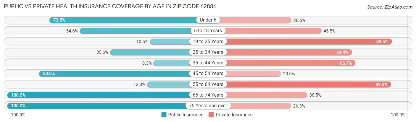 Public vs Private Health Insurance Coverage by Age in Zip Code 62886