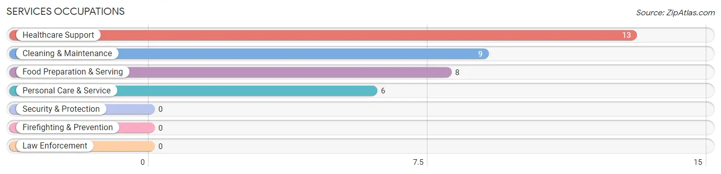 Services Occupations in Zip Code 62886