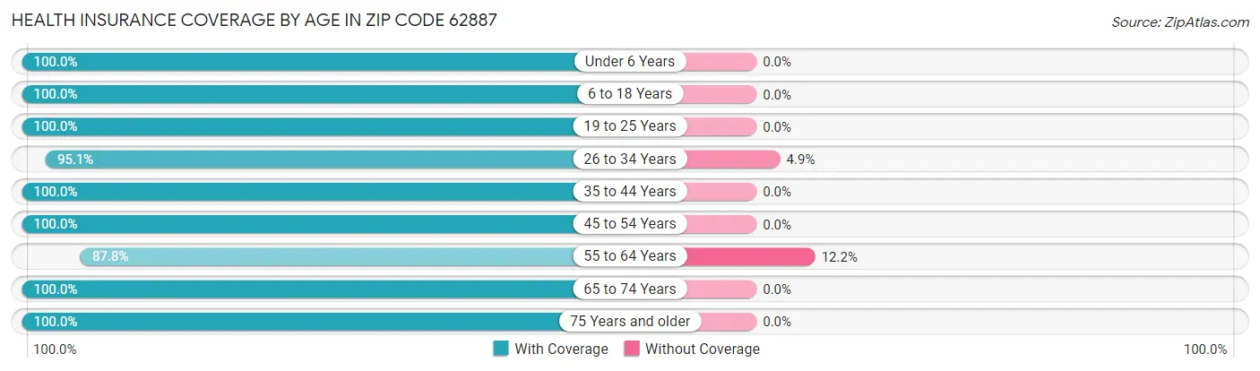Health Insurance Coverage by Age in Zip Code 62887