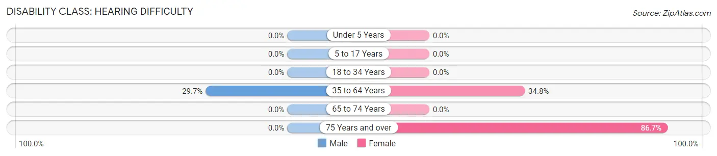 Disability in Zip Code 62887: <span>Hearing Difficulty</span>