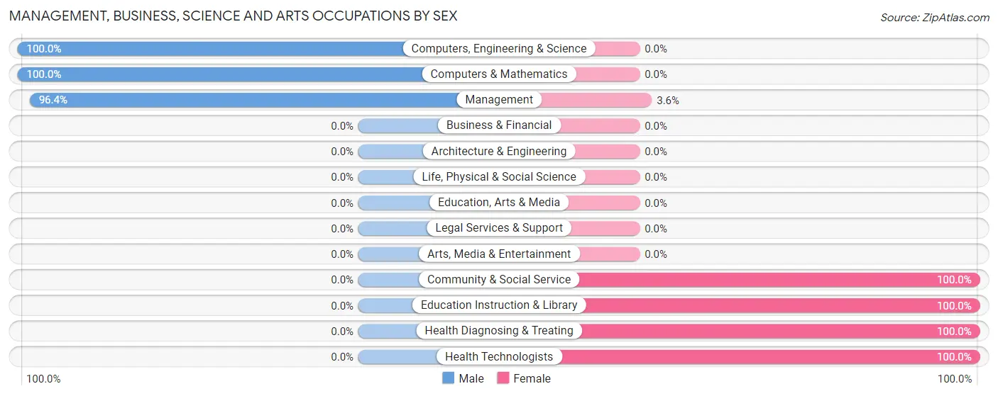 Management, Business, Science and Arts Occupations by Sex in Zip Code 62887