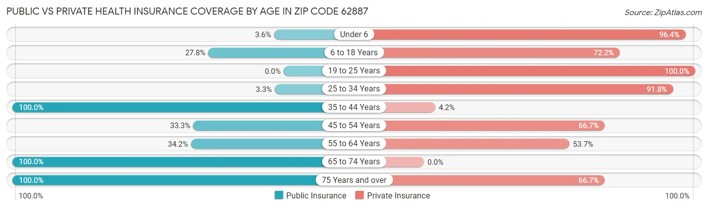 Public vs Private Health Insurance Coverage by Age in Zip Code 62887