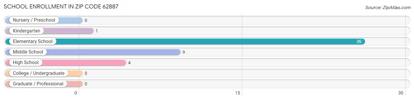 School Enrollment in Zip Code 62887