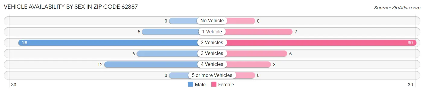 Vehicle Availability by Sex in Zip Code 62887