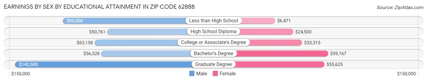 Earnings by Sex by Educational Attainment in Zip Code 62888