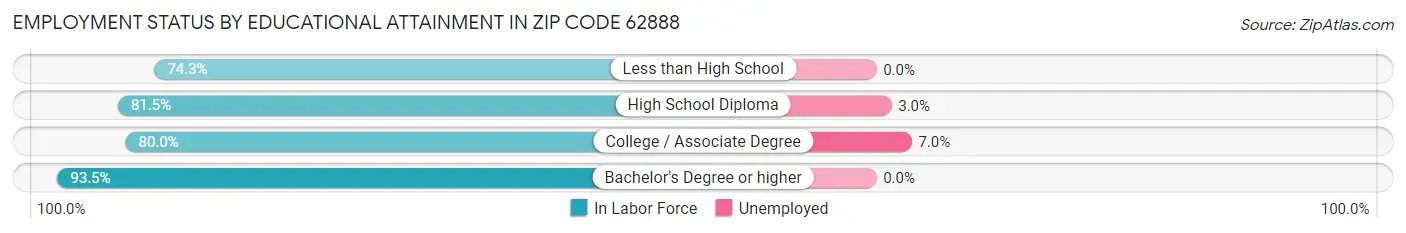 Employment Status by Educational Attainment in Zip Code 62888
