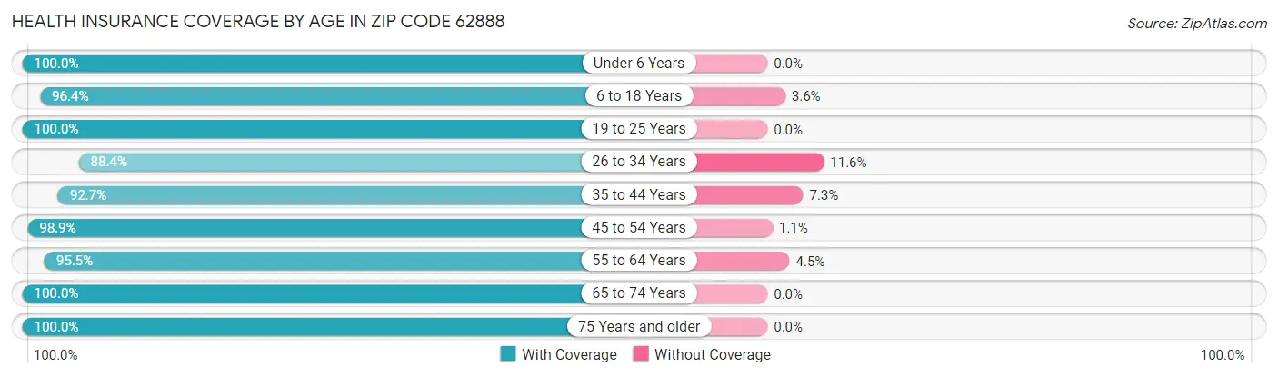 Health Insurance Coverage by Age in Zip Code 62888