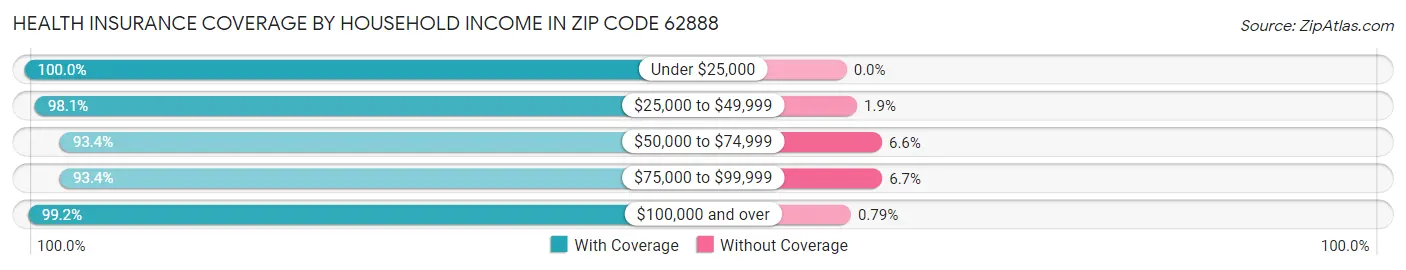 Health Insurance Coverage by Household Income in Zip Code 62888