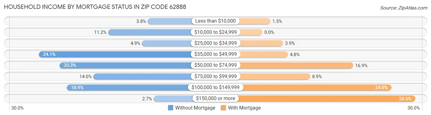 Household Income by Mortgage Status in Zip Code 62888