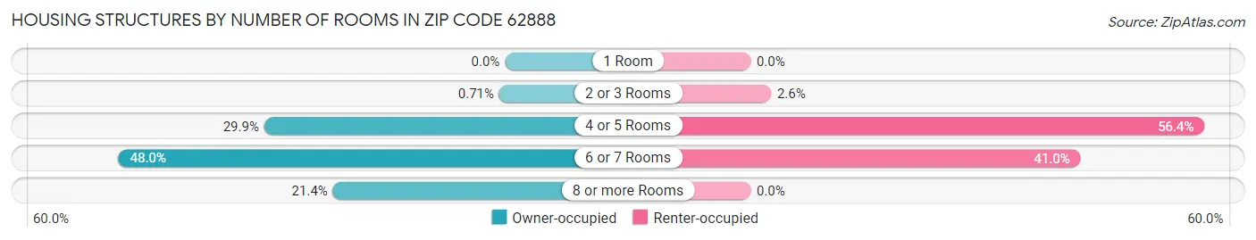 Housing Structures by Number of Rooms in Zip Code 62888