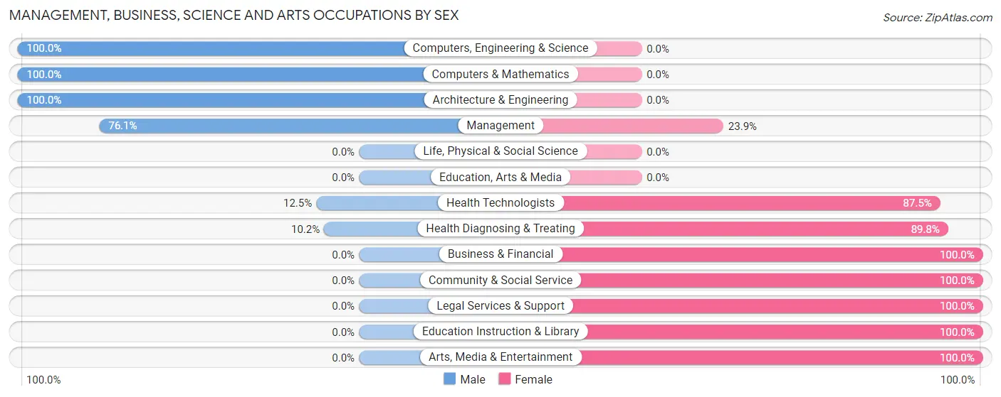 Management, Business, Science and Arts Occupations by Sex in Zip Code 62888