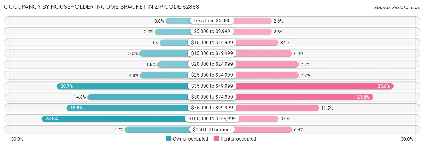 Occupancy by Householder Income Bracket in Zip Code 62888