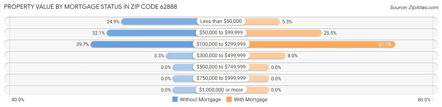 Property Value by Mortgage Status in Zip Code 62888