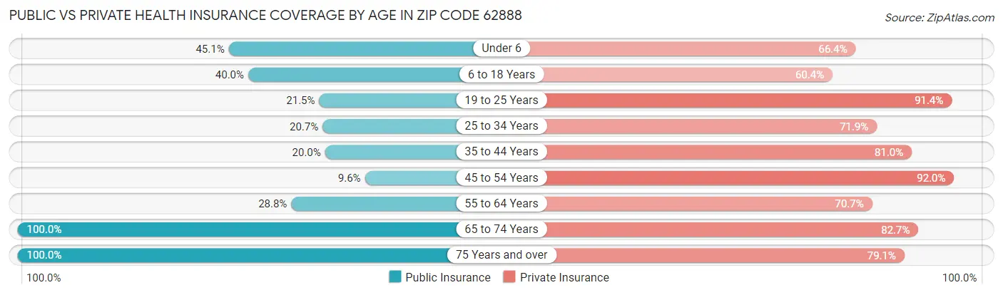Public vs Private Health Insurance Coverage by Age in Zip Code 62888