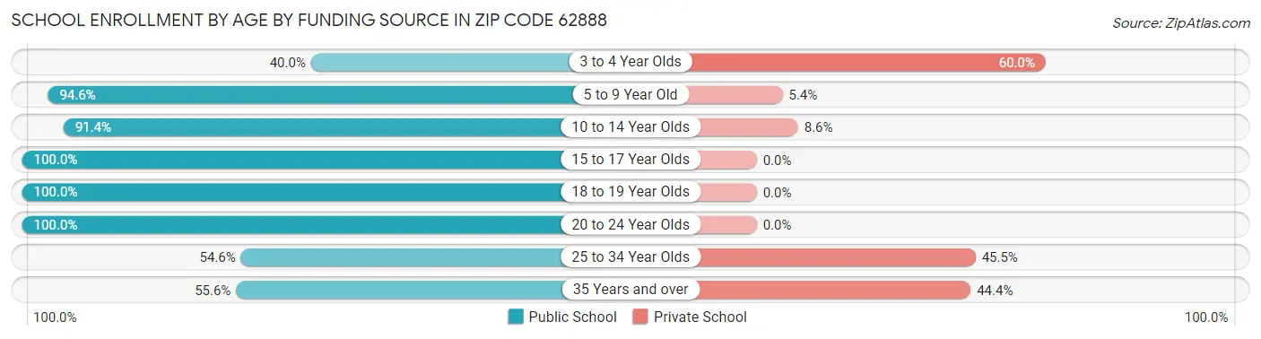 School Enrollment by Age by Funding Source in Zip Code 62888