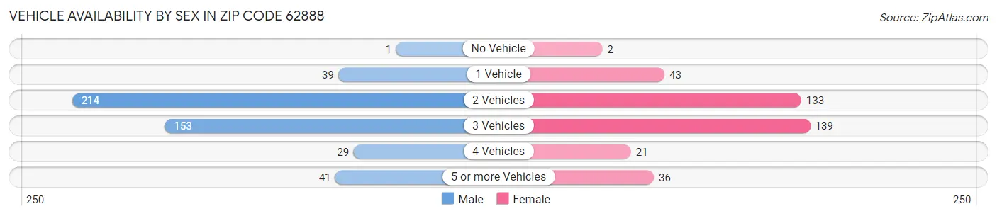 Vehicle Availability by Sex in Zip Code 62888