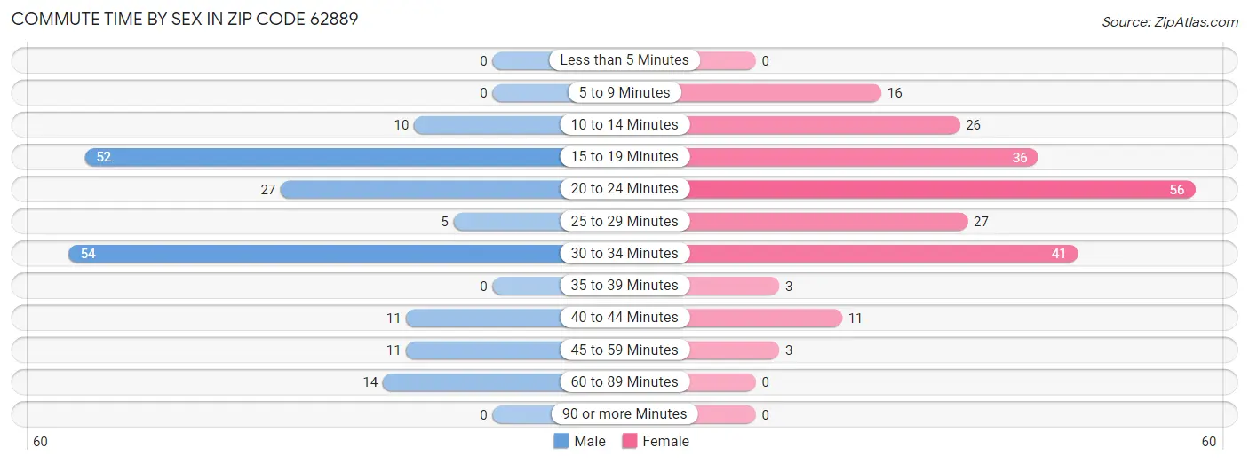 Commute Time by Sex in Zip Code 62889