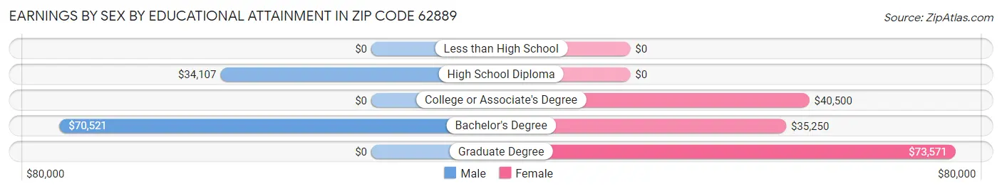 Earnings by Sex by Educational Attainment in Zip Code 62889