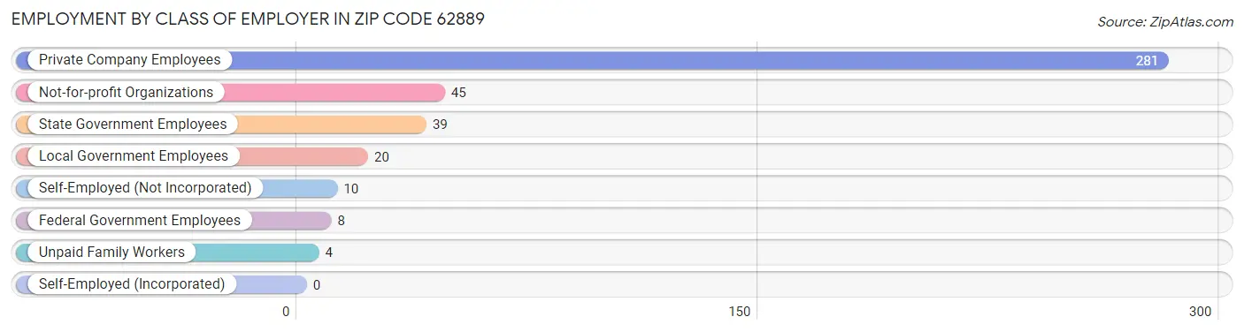 Employment by Class of Employer in Zip Code 62889