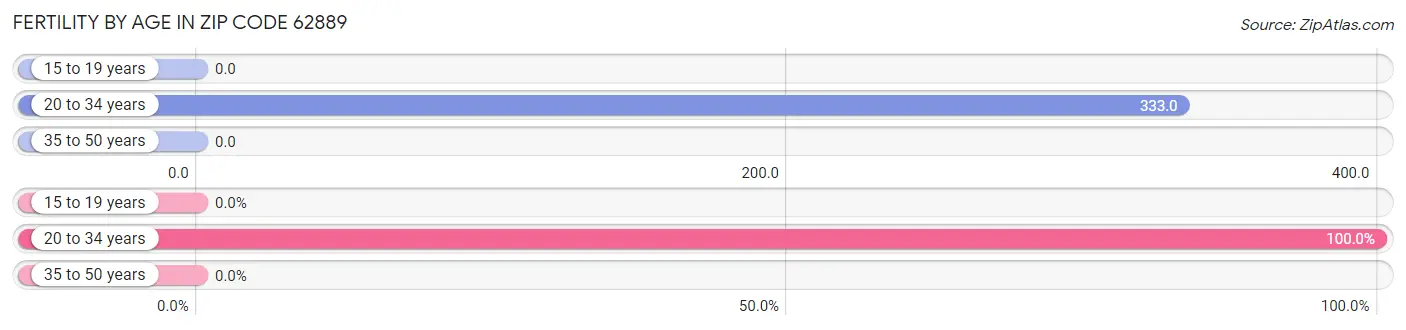 Female Fertility by Age in Zip Code 62889