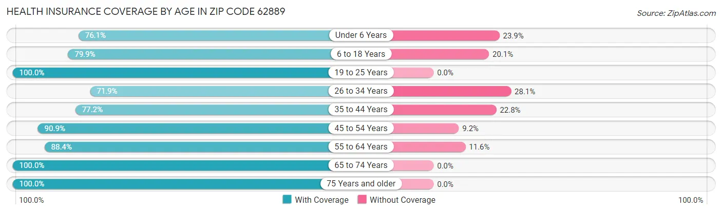 Health Insurance Coverage by Age in Zip Code 62889
