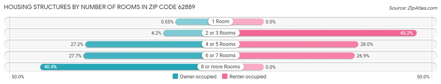 Housing Structures by Number of Rooms in Zip Code 62889