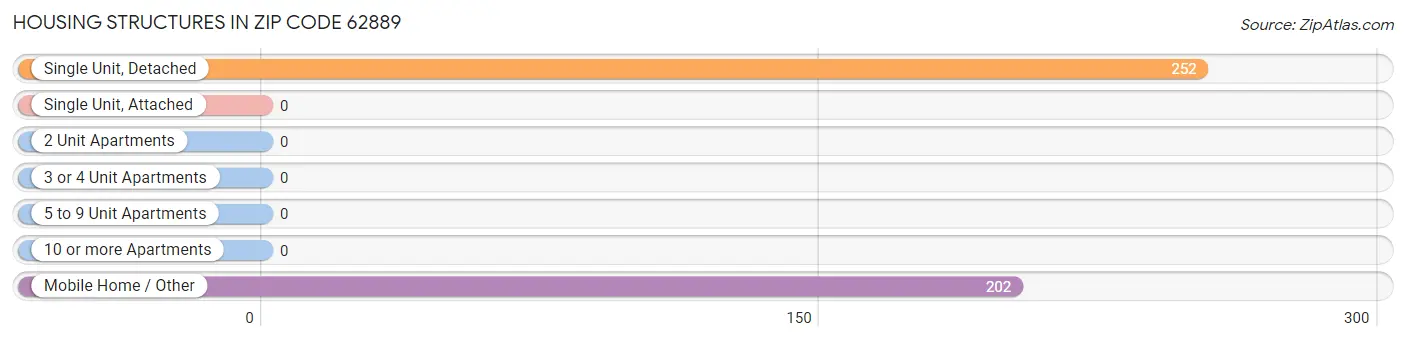 Housing Structures in Zip Code 62889