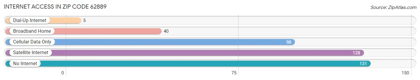 Internet Access in Zip Code 62889