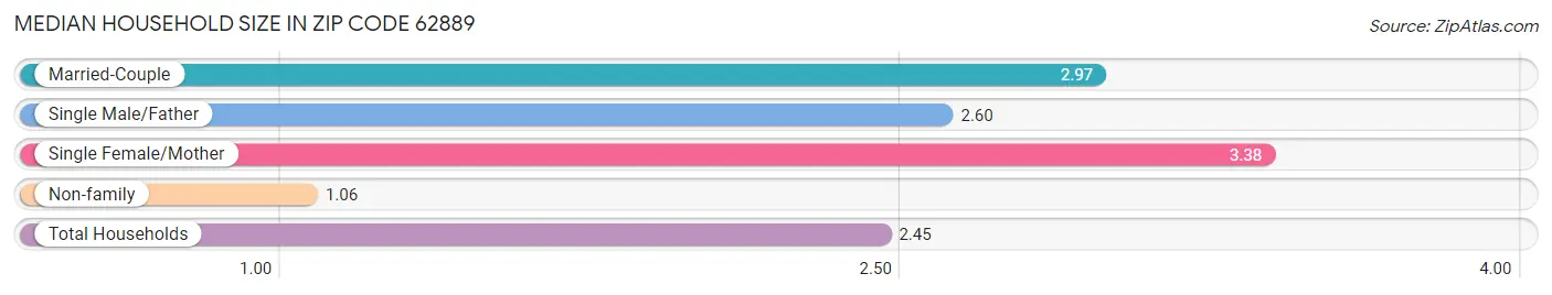 Median Household Size in Zip Code 62889