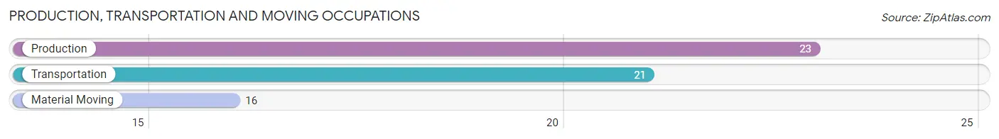 Production, Transportation and Moving Occupations in Zip Code 62889