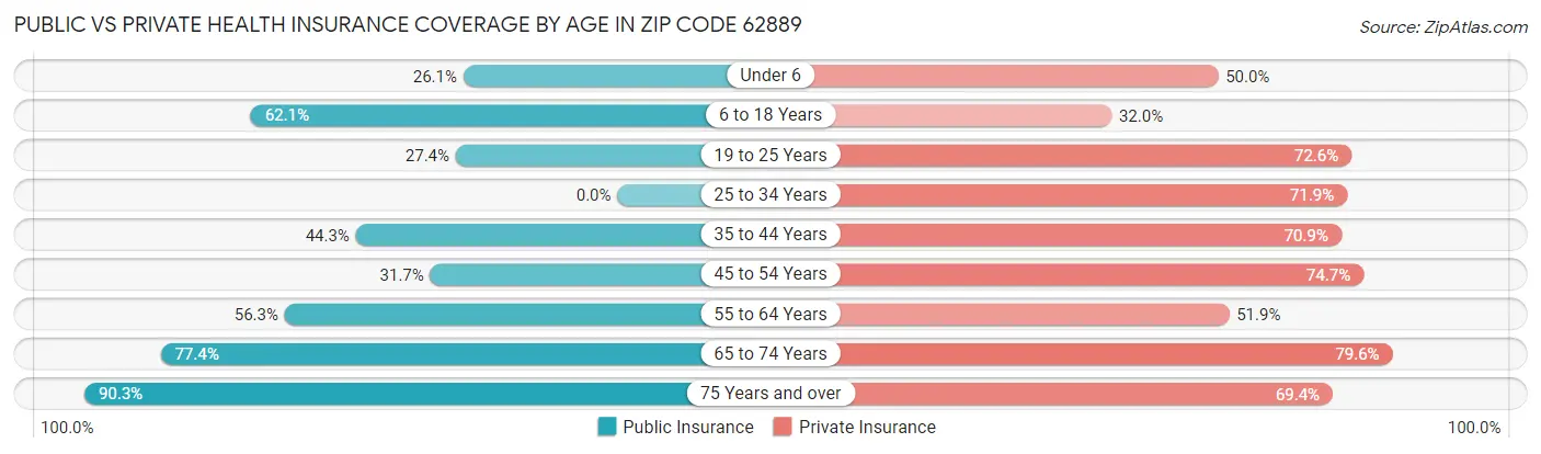 Public vs Private Health Insurance Coverage by Age in Zip Code 62889