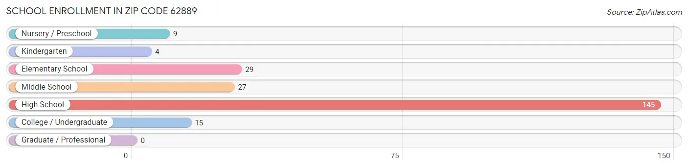 School Enrollment in Zip Code 62889