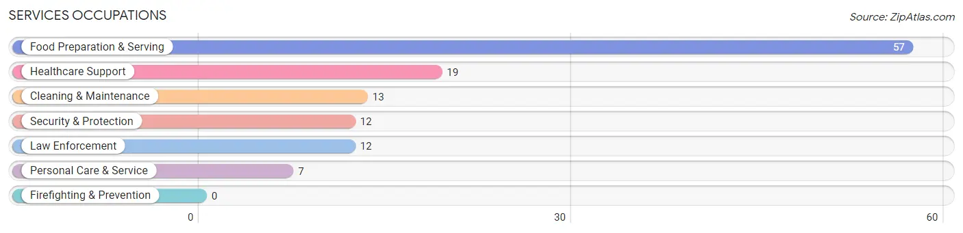 Services Occupations in Zip Code 62889