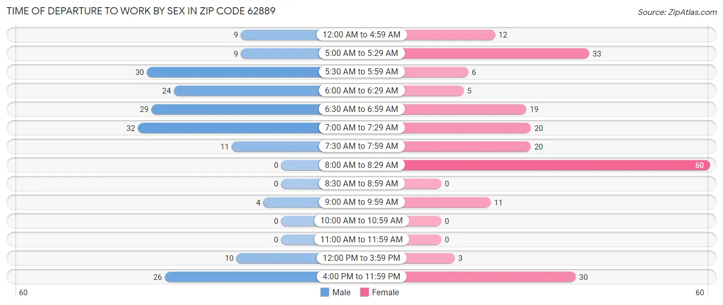 Time of Departure to Work by Sex in Zip Code 62889