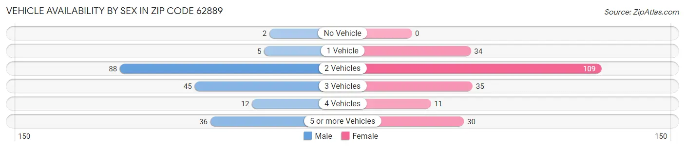 Vehicle Availability by Sex in Zip Code 62889