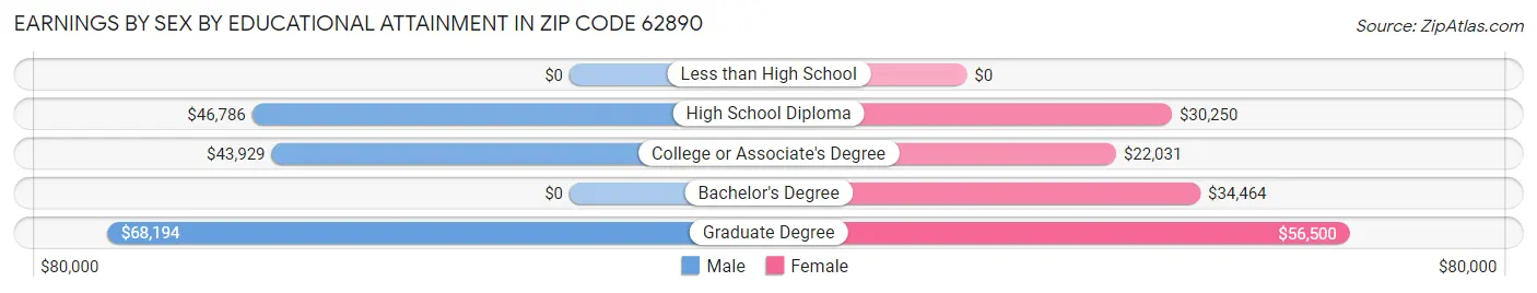 Earnings by Sex by Educational Attainment in Zip Code 62890