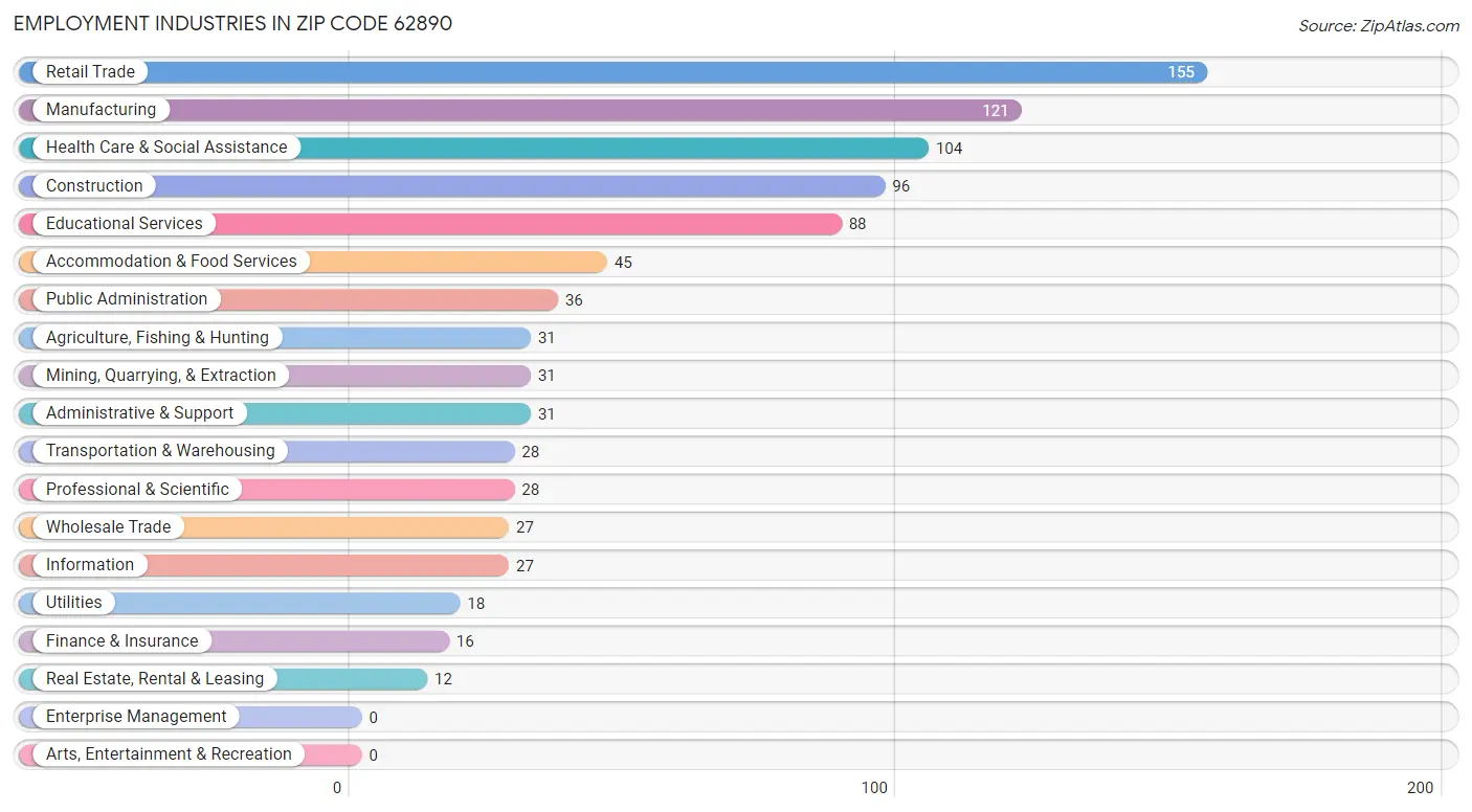 Employment Industries in Zip Code 62890