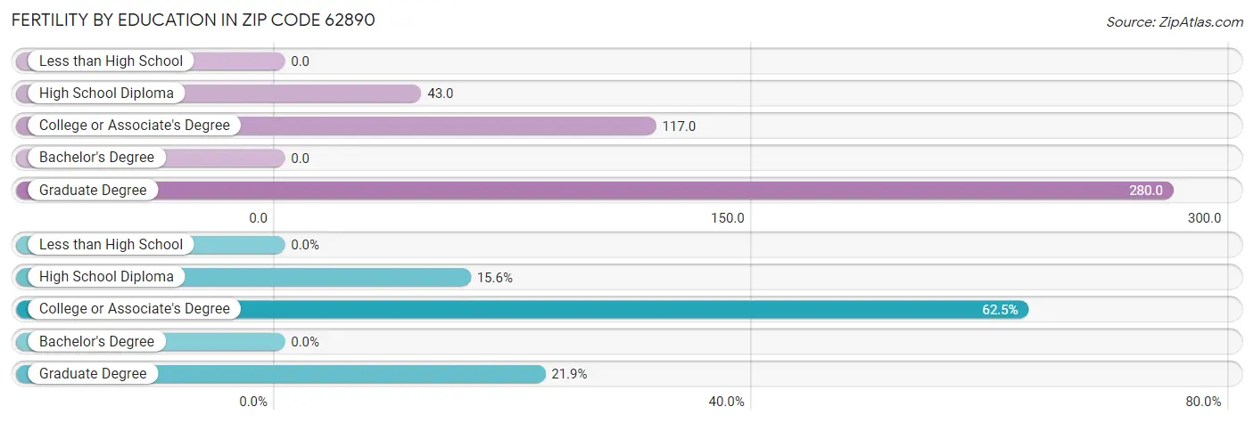 Female Fertility by Education Attainment in Zip Code 62890