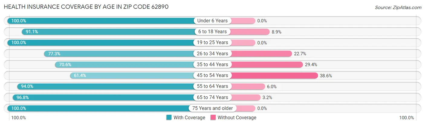 Health Insurance Coverage by Age in Zip Code 62890