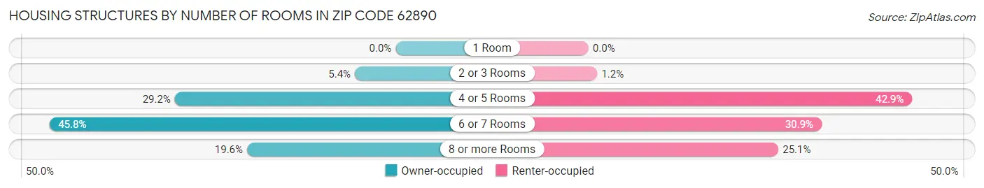 Housing Structures by Number of Rooms in Zip Code 62890