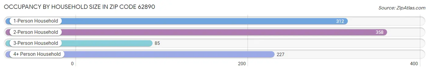 Occupancy by Household Size in Zip Code 62890