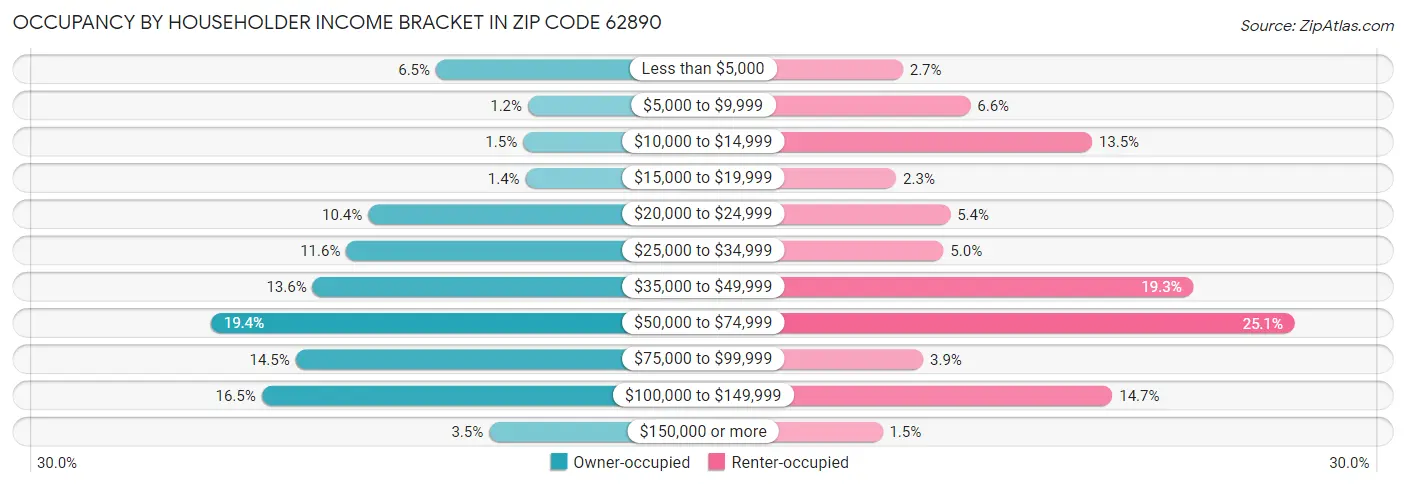 Occupancy by Householder Income Bracket in Zip Code 62890