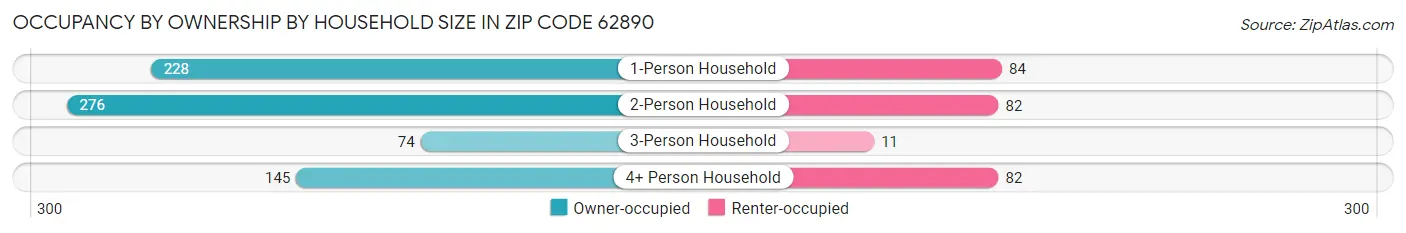 Occupancy by Ownership by Household Size in Zip Code 62890