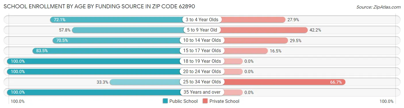 School Enrollment by Age by Funding Source in Zip Code 62890