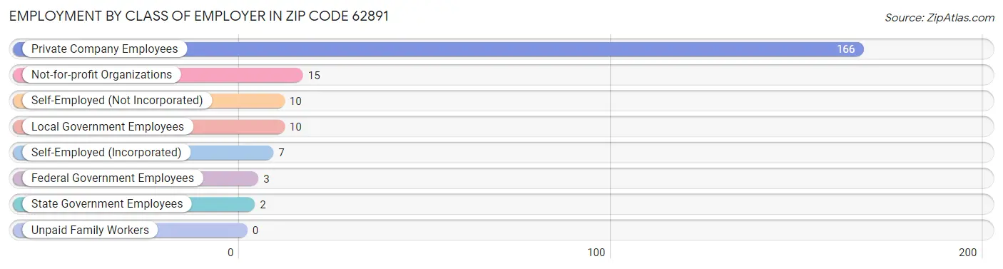 Employment by Class of Employer in Zip Code 62891