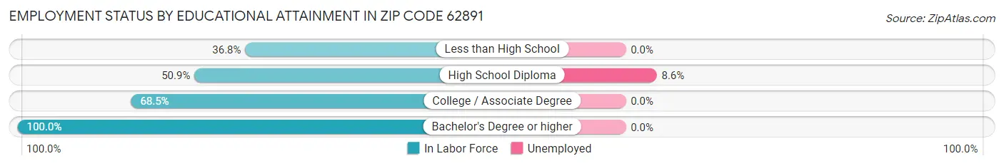 Employment Status by Educational Attainment in Zip Code 62891