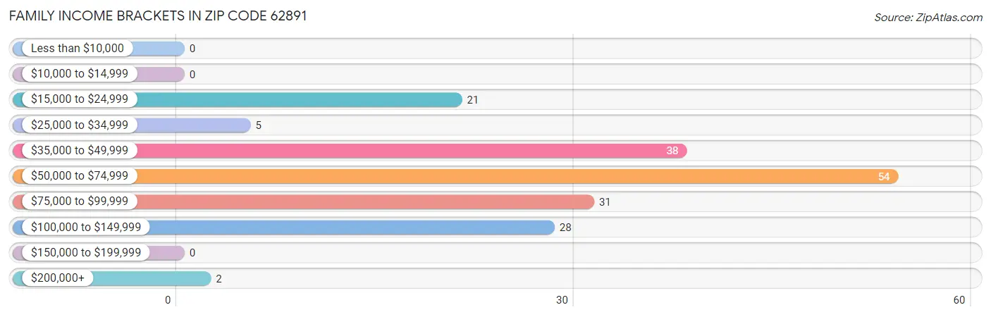 Family Income Brackets in Zip Code 62891